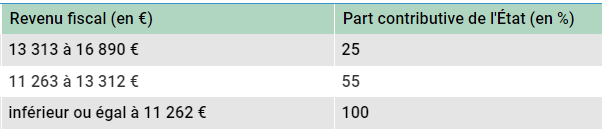 tableau revenu fiscal pour calcul de l'aide juridictionnel